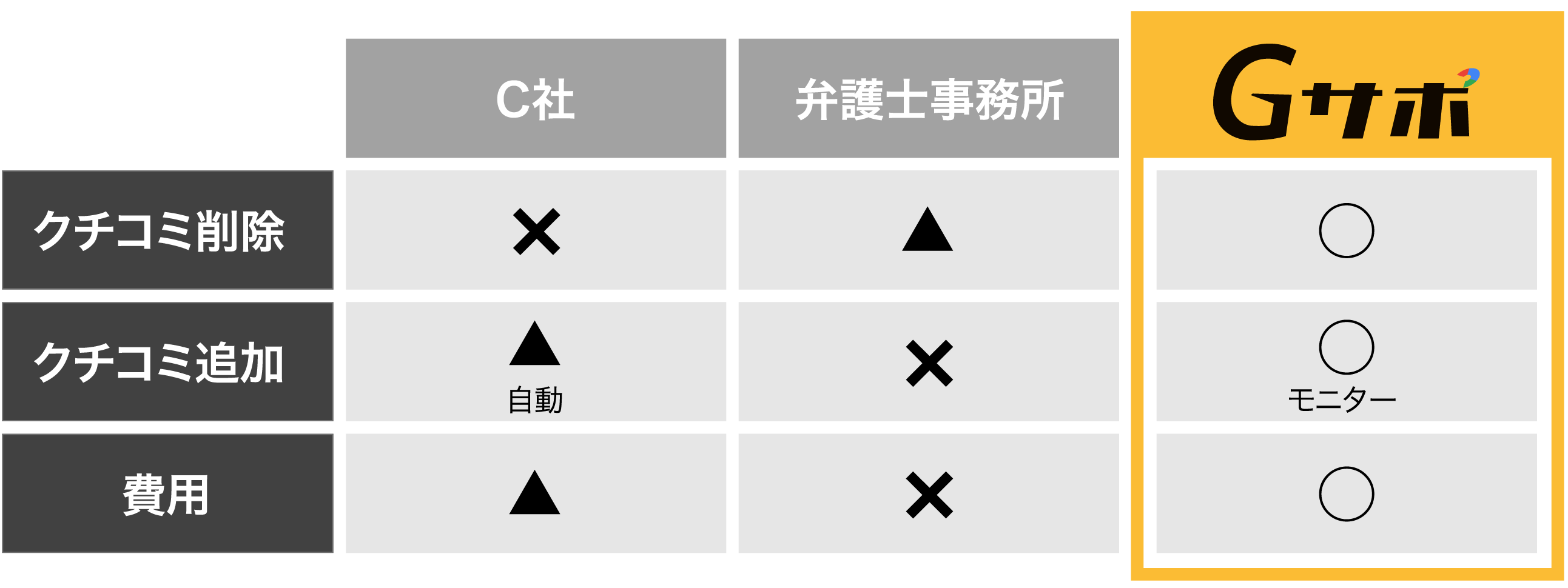 他社サービスとの比較表