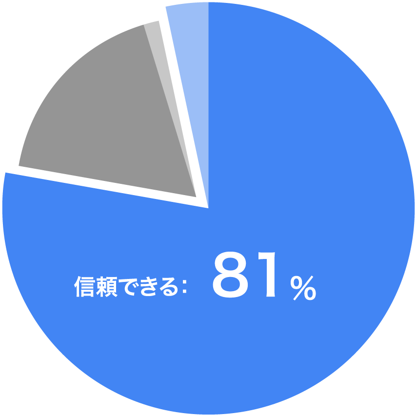 信頼できる：81%