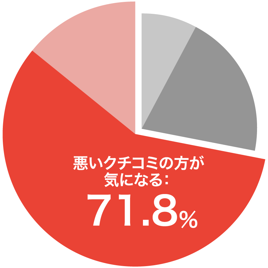 悪いクチコミの方が気になる：71.8%